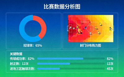 详细的球队控球率、射门分布热力图等比赛分析数据图表